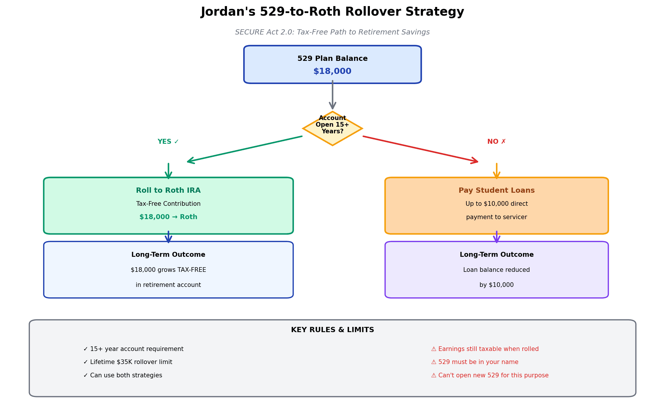 Jordan's 529-to-Roth rollover flowchart showing $18,000 529 balance, 15-year account requirement check, options to roll tax-free to Roth IRA or pay up to $10,000 directly to student loans, with long-term retirement savings outcomes