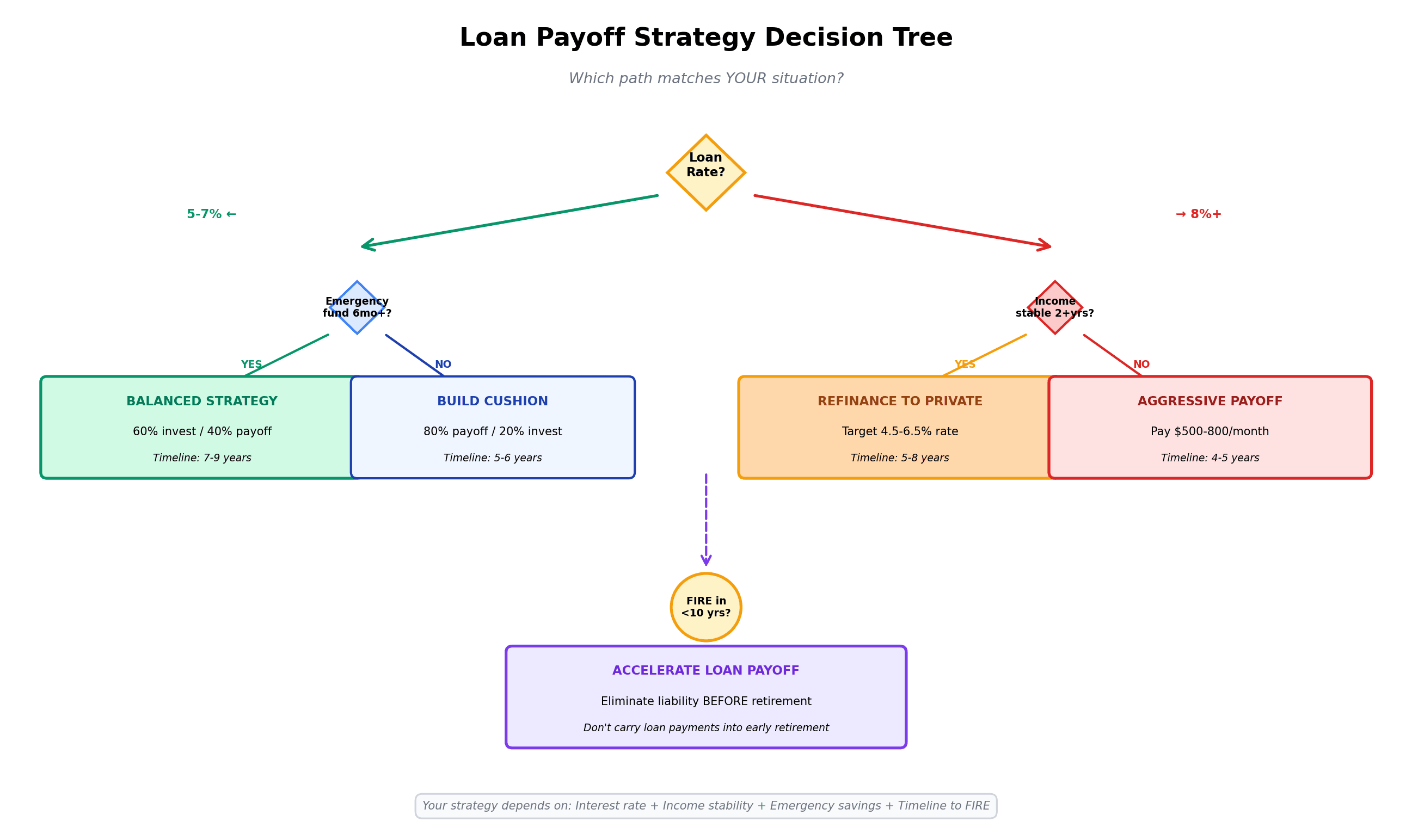 Loan payoff strategy decision tree starting with loan interest rate, branching by emergency fund status and income stability, showing four strategic paths: balanced 60/40 invest-payoff, build emergency cushion 80/20, refinance to private loans, or aggressive payoff, with special consideration for FIRE timeline