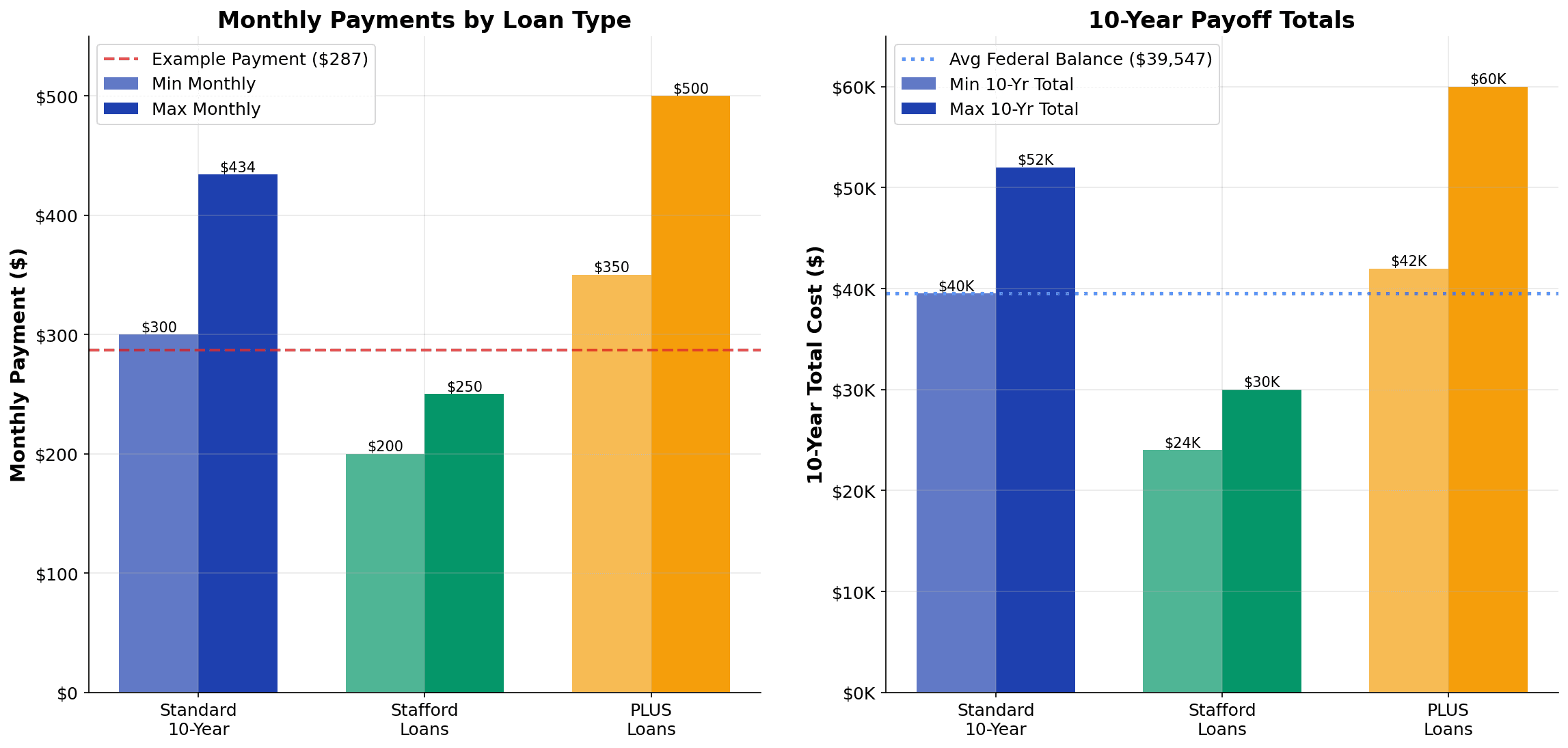 Monthly loan payments and 10-year payoff costs compared by loan type: Standard 10-year, Stafford, and PLUS loans showing interest rates