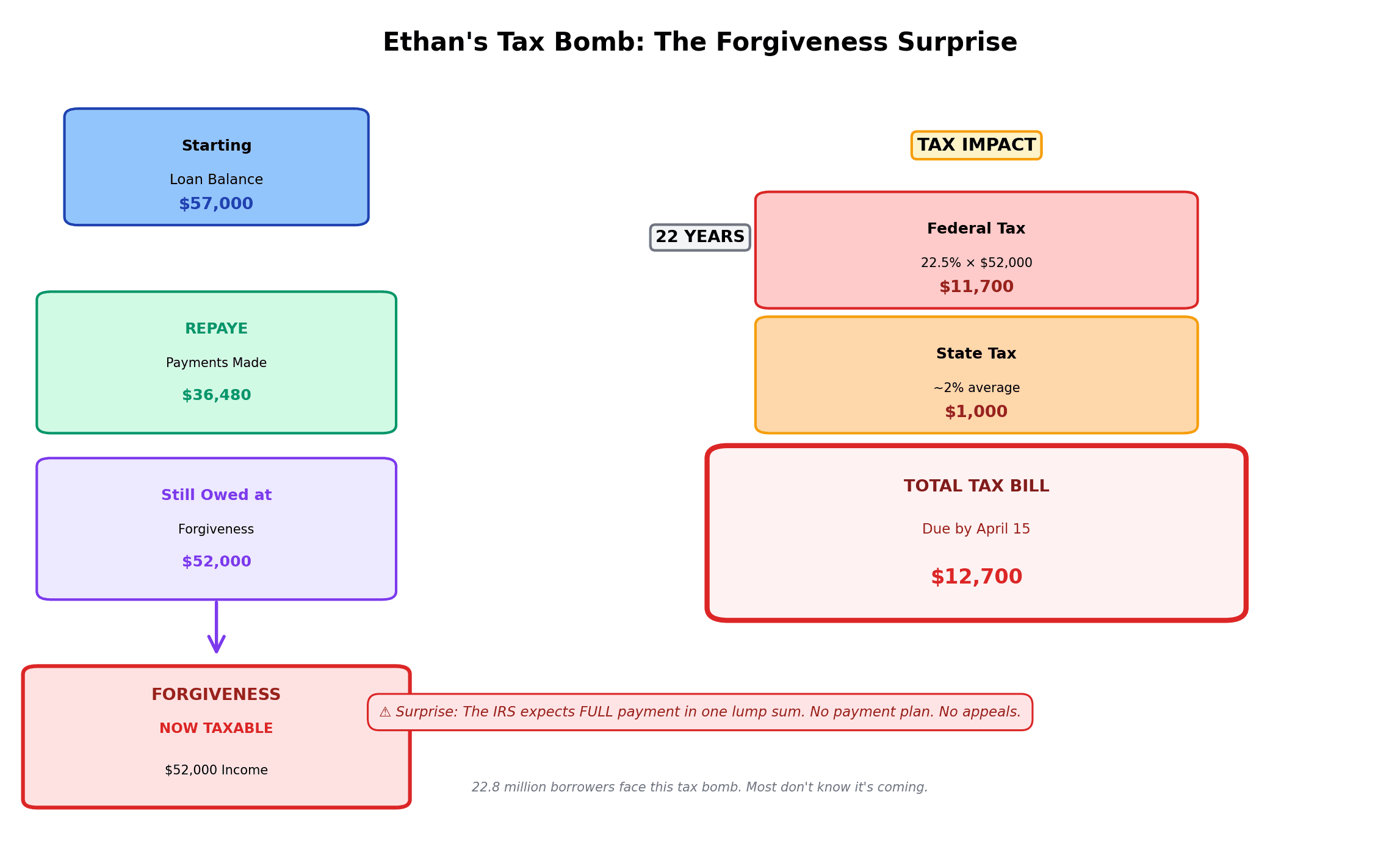 Ethan's tax bomb scenario showing $57,000 loan balance, 22 years of REPAYE payments, $52,000 forgiveness as taxable income resulting in $11,700 federal tax plus $1,000 state tax equals $12,700 total tax bomb