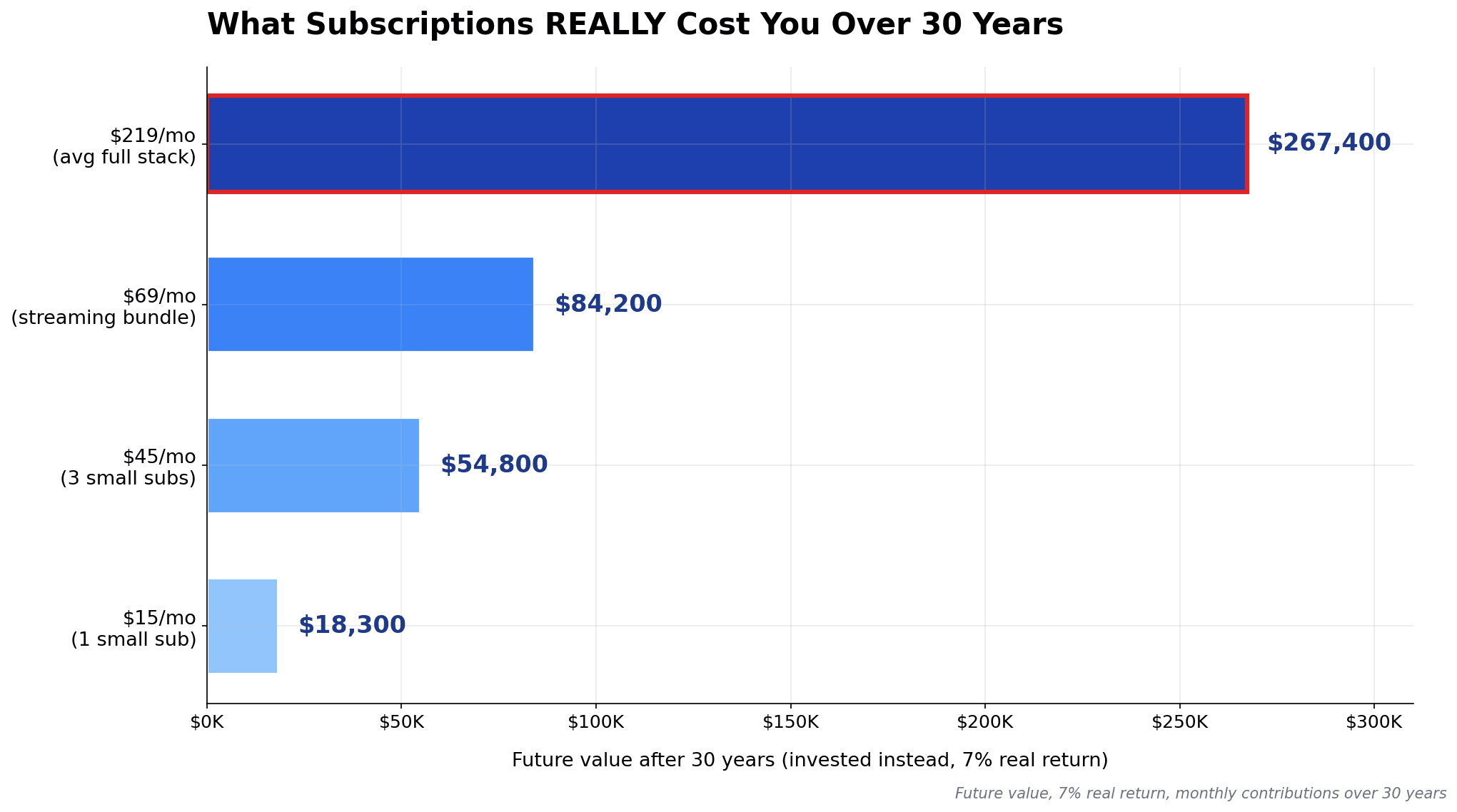 30-year compound opportunity cost of subscriptions invested at 7 percent: $15/mo becomes $18,300; $45/mo becomes $54,800; $69/mo becomes $84,200; $219/mo becomes $267,400 — the real cost of subscription creep
