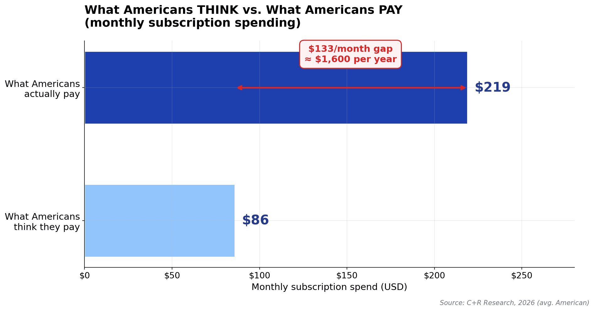 Bar chart showing Americans estimate they pay $86 per month on subscriptions but actually pay $219 — a $133 monthly gap that adds up to $1,600 a year in unnoticed subscription creep