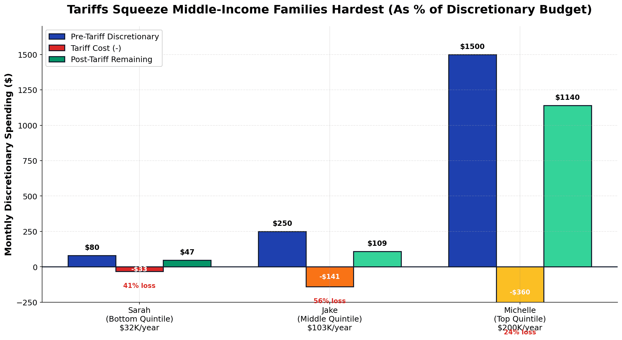 Budget Squeeze by Income Level: Middle-Income Families Lose 56% of Discretionary Spending to Tariffs