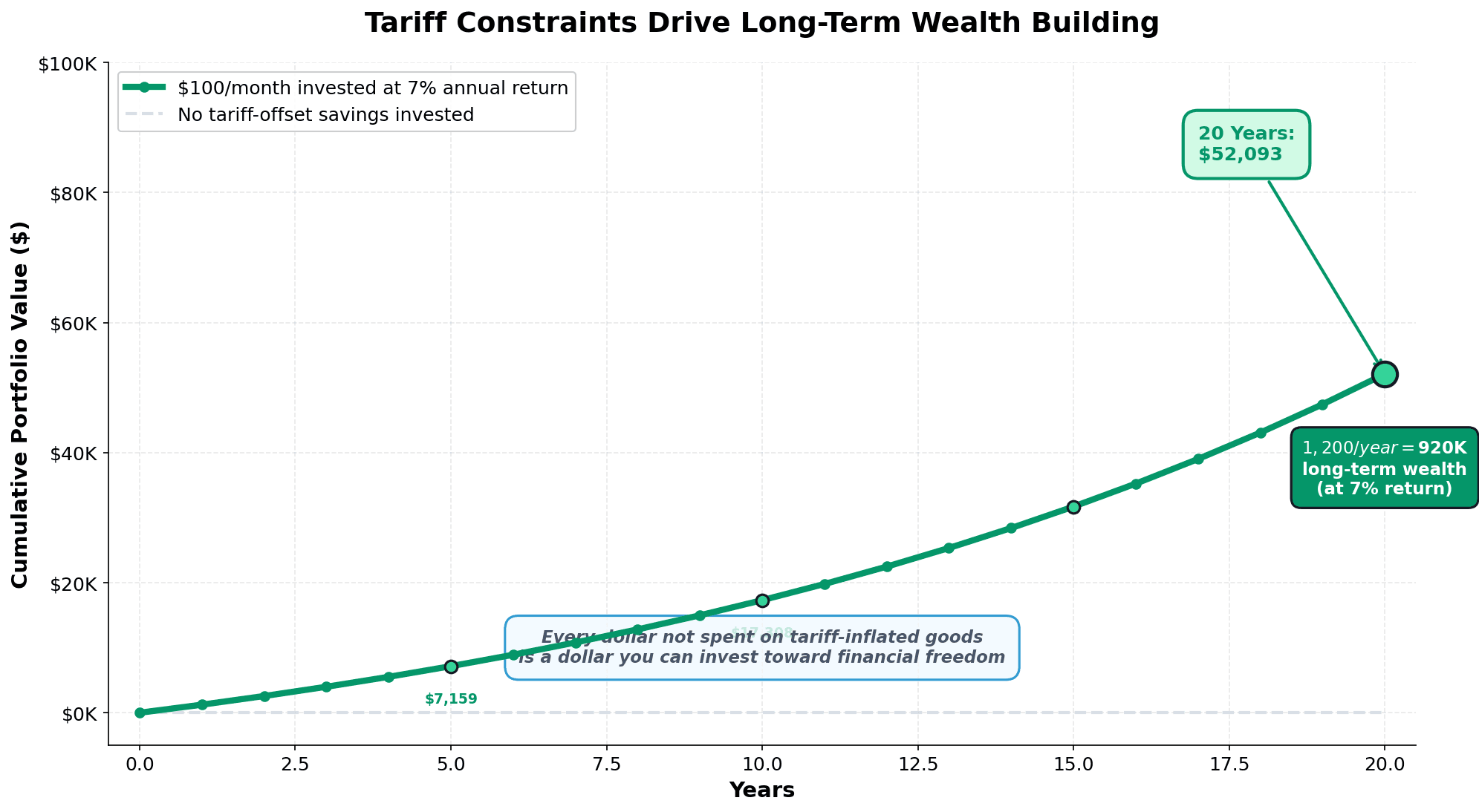 Investment Growth from Tariff-Offset Savings: $100/Month at 7% Return Grows to $77,000 in 20 Years