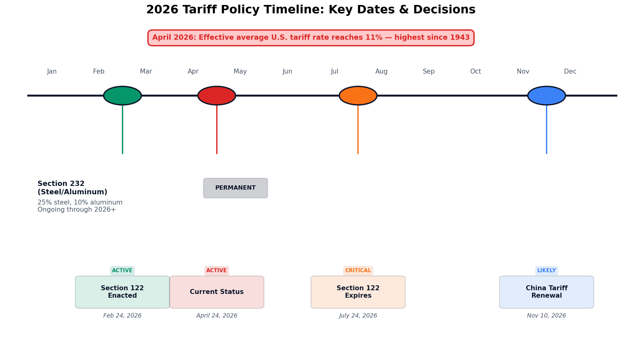 2026 Tariff Policy Timeline: Critical Dates from Section 122 Enactment to Expiration