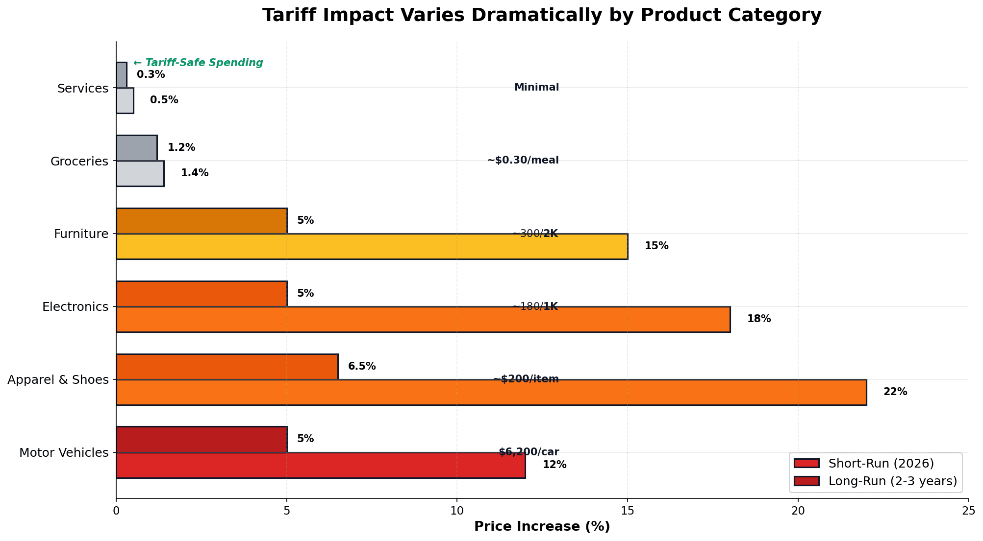 Product Category Tariff Impact: Motor Vehicles and Apparel Face Highest Price Increases