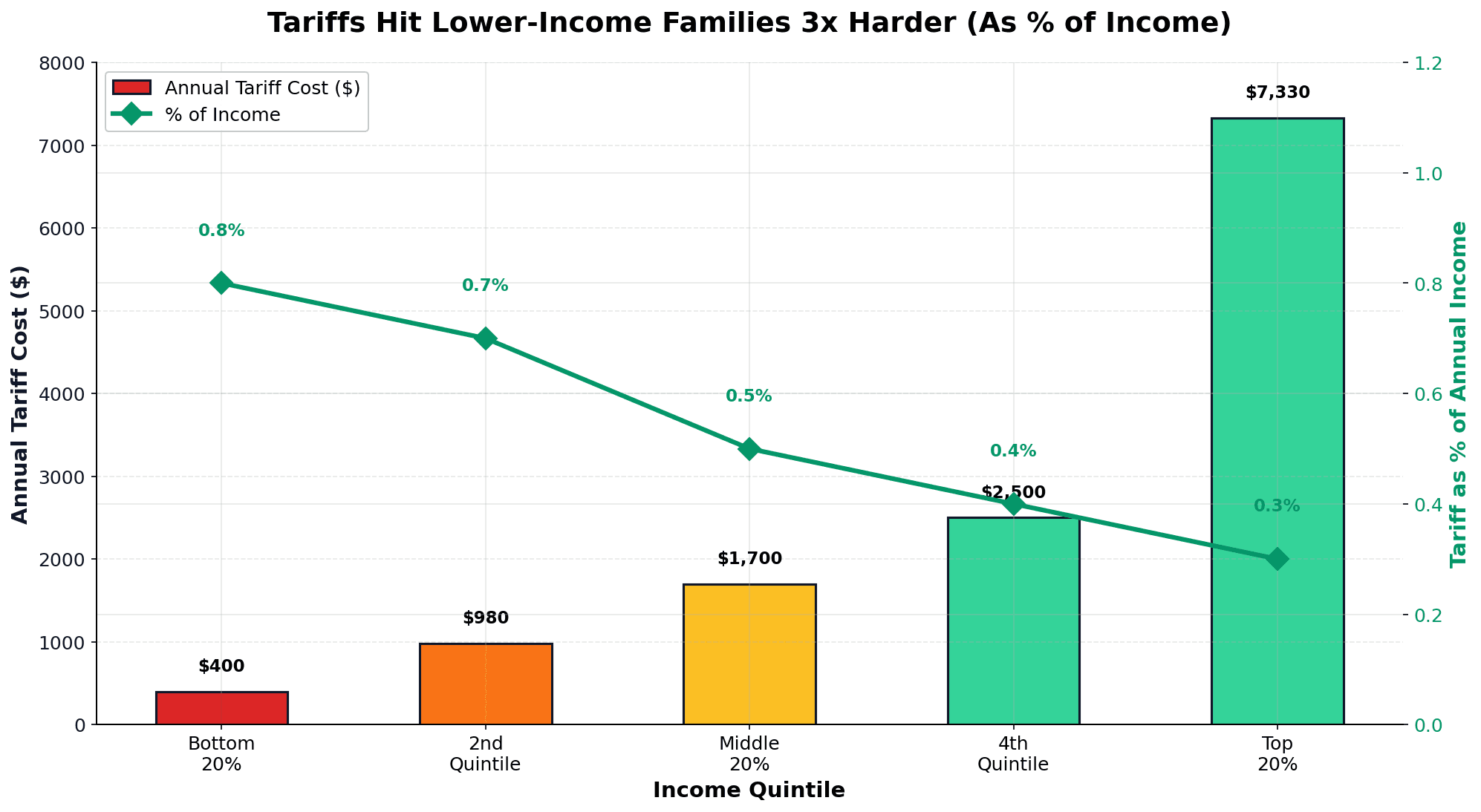 Regressive Tariff Burden: Lower-Income Families Face 3x Higher Percentage Impact on Income