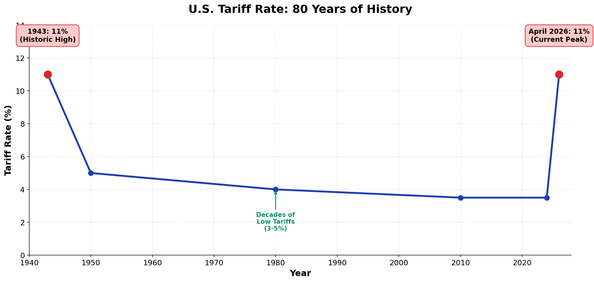U.S. Tariff Rate History: 80 Years Showing 2026 Spike to 11% (Highest Since 1943)