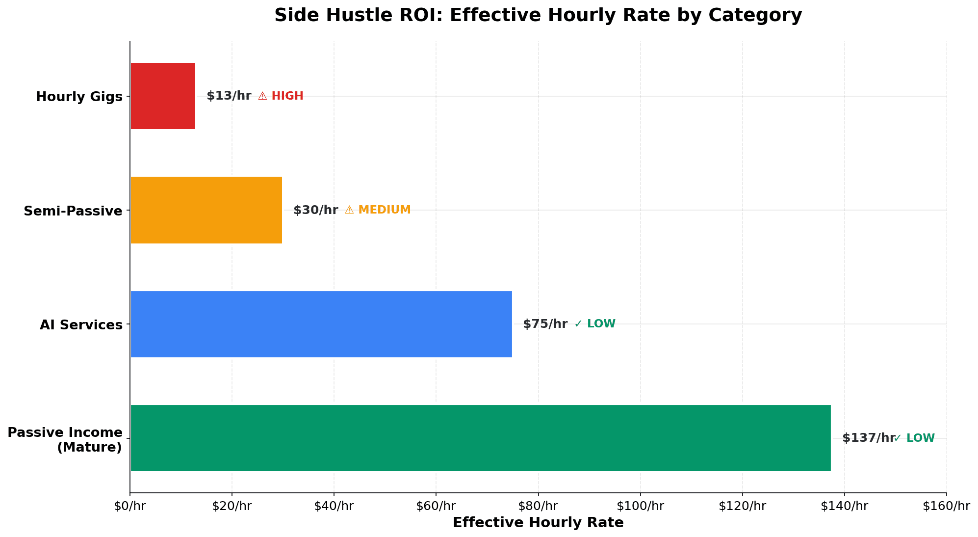 Side Hustle ROI comparison chart showing effective hourly rates: Hourly Gigs at $13/hr with high burnout risk, Semi-Passive at $20-40/hr, AI Services at $50-100/hr, and Passive Income at $75-200/hr mature with low burnout