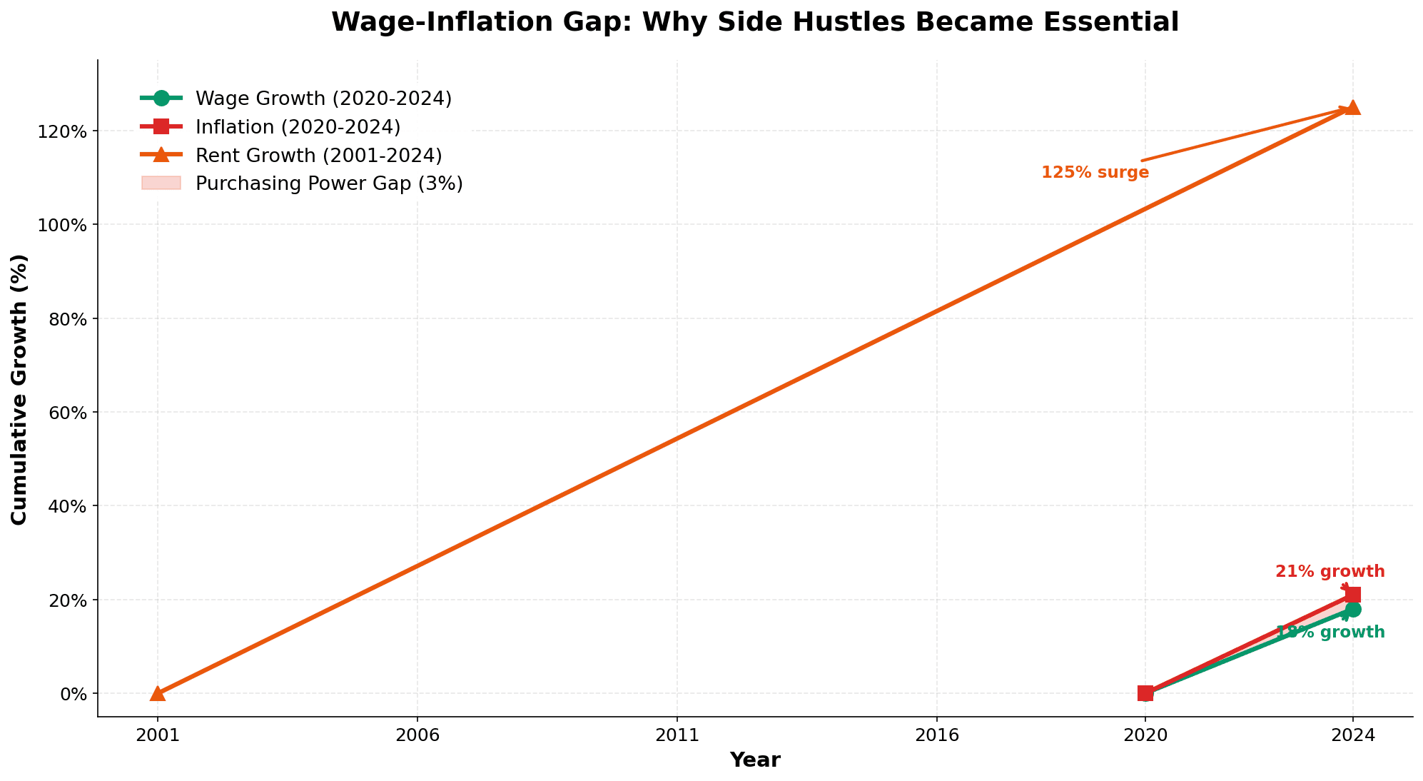 Wage-Inflation Gap chart showing 18% wage growth vs 21% inflation 2020-2024, with rent growth of 125% since 2001, demonstrating why side hustles are essential for financial stability