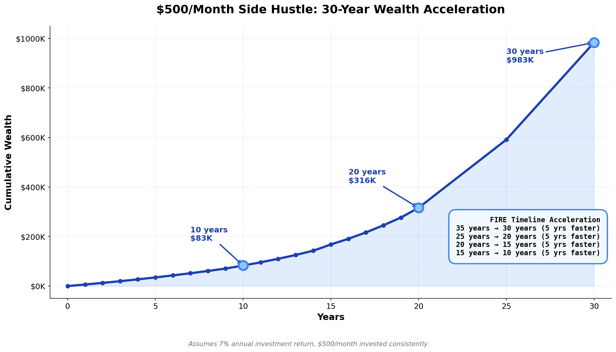 Cumulative wealth accumulation chart showing $500/month side hustle investment growing to $83K in 10 years, $316K in 20 years, and $983K in 30 years at 7% annual returns, accelerating FIRE timeline by 5 years