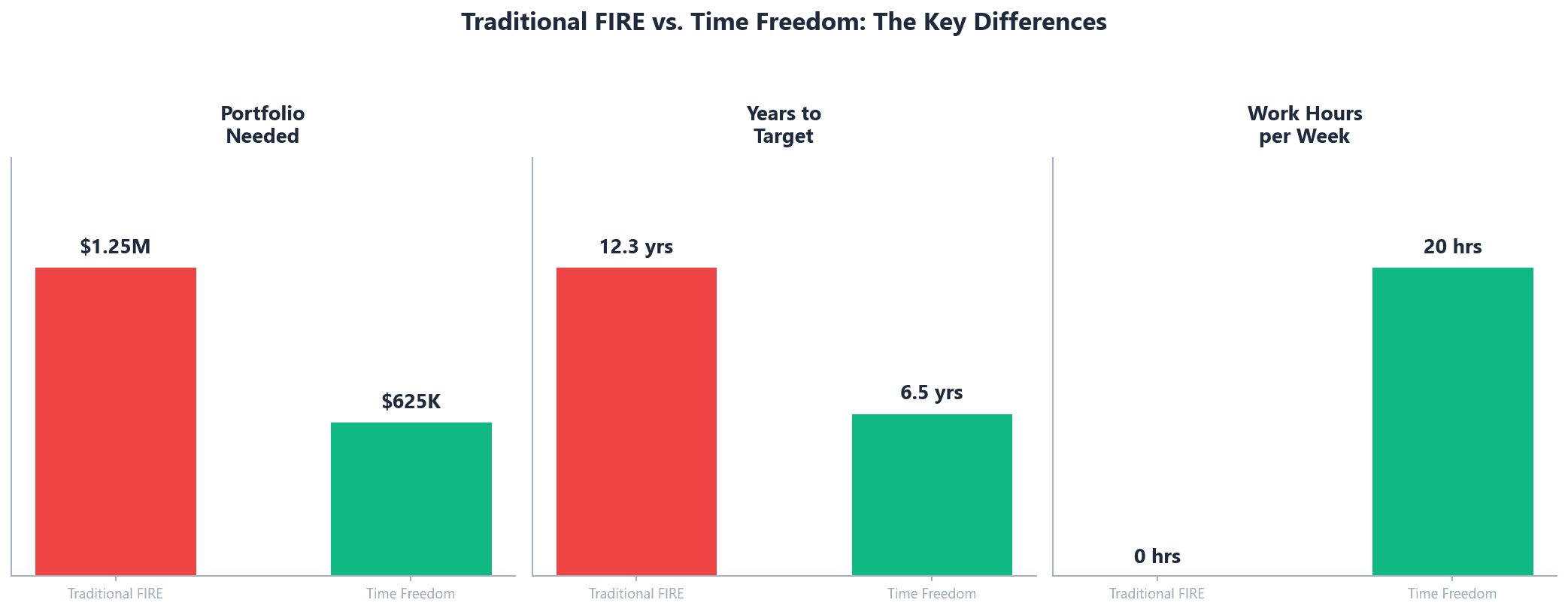 Traditional FIRE vs Time Freedom comparison showing portfolio needs and timelines - Traditional FIRE requires $1.25M and 12.3 years while Time Freedom requires $625K and 6.5 years