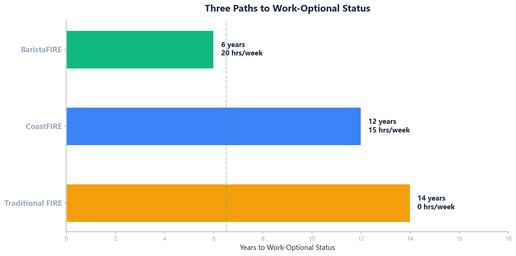 Three paths to work-optional status timeline showing BaristaFIRE at 6 years with 20 hours per week, CoastFIRE at 12 years with 15 hours per week, and Traditional FIRE at 14 years with zero work hours