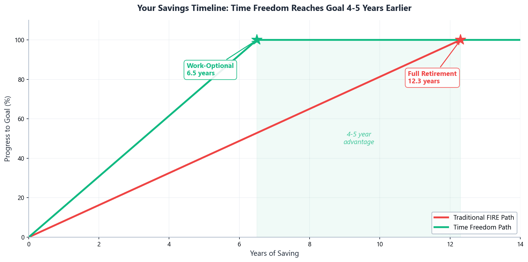 Your Savings Timeline showing Time Freedom Number vs Traditional FI progress, where time freedom reaches work-optional status 4-5 years earlier than full retirement