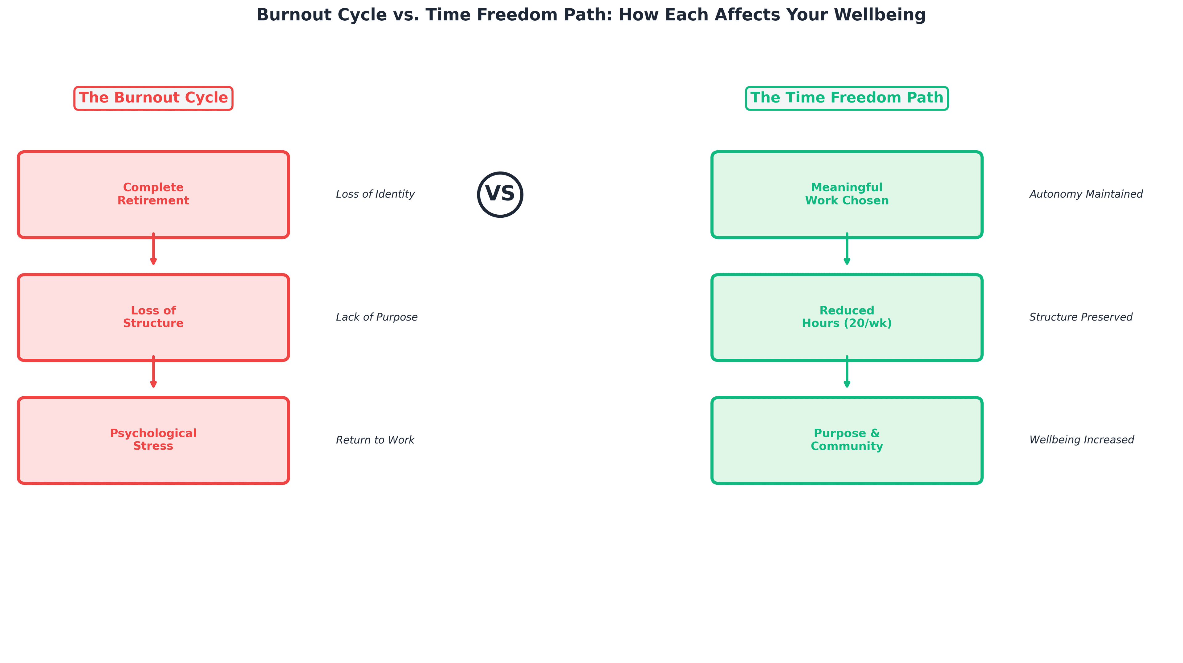 Burnout Cycle vs Time Freedom Path comparison showing how complete retirement creates new stressors like identity loss and lack of structure, while time freedom maintains work benefits like purpose and community while removing forced hours and burnout