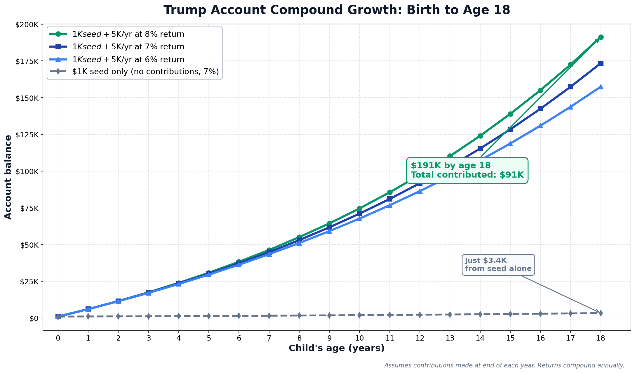 Trump Account compound growth chart birth to age 18 — $1,000 seed plus $5,000 yearly contributions at 6%, 7%, and 8% returns