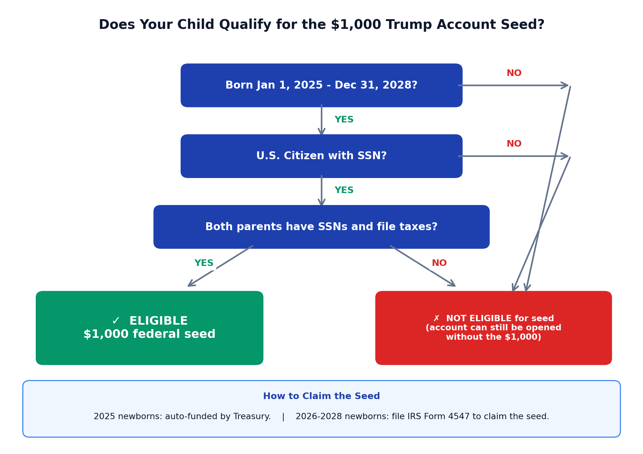 Trump Account eligibility flowchart 2026 — does your child qualify for the $1,000 federal seed deposit