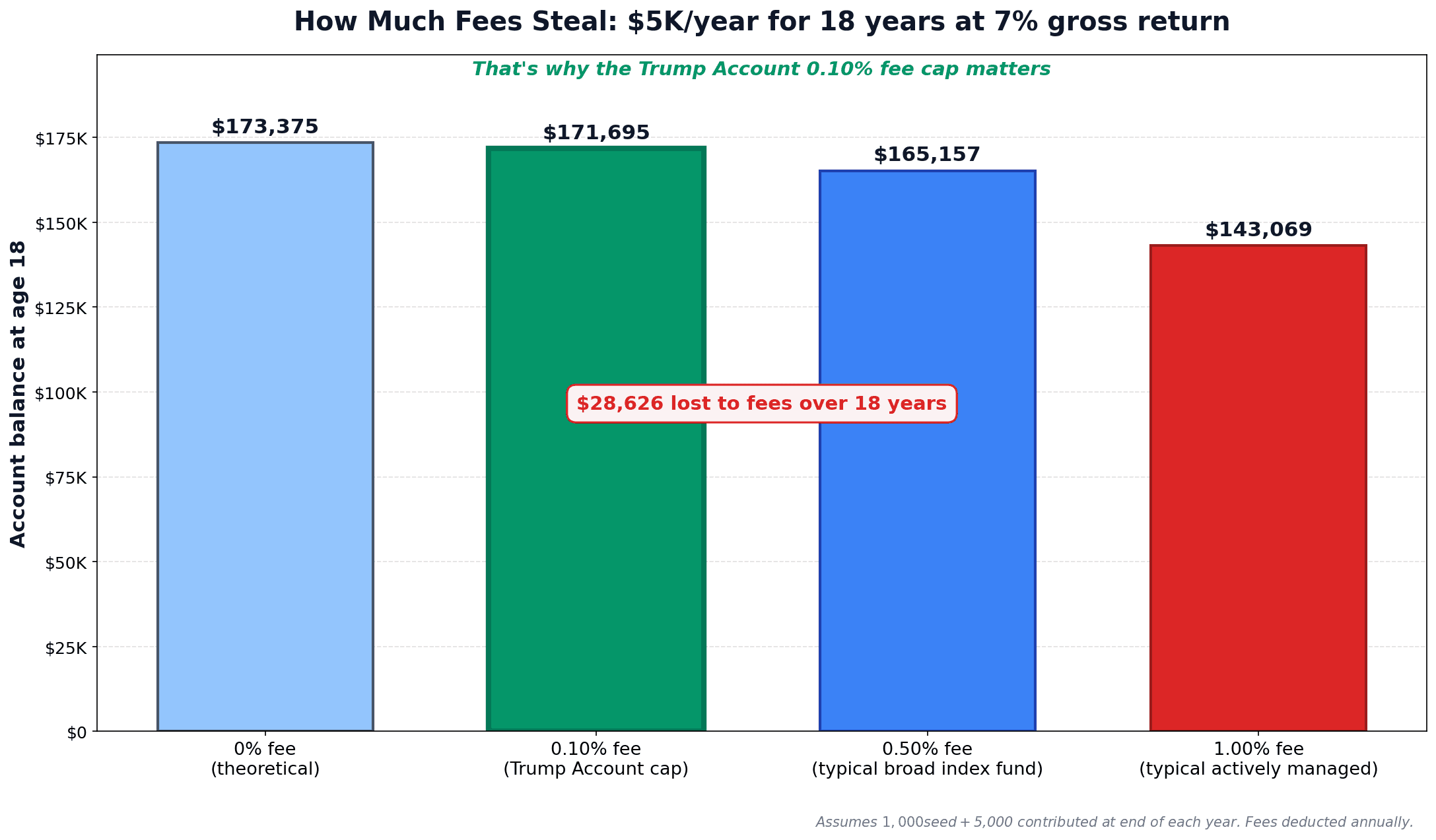 Trump Account fee impact bar chart — how 0.10% vs 0.50% vs 1.0% mutual fund fees reduce 18-year balance