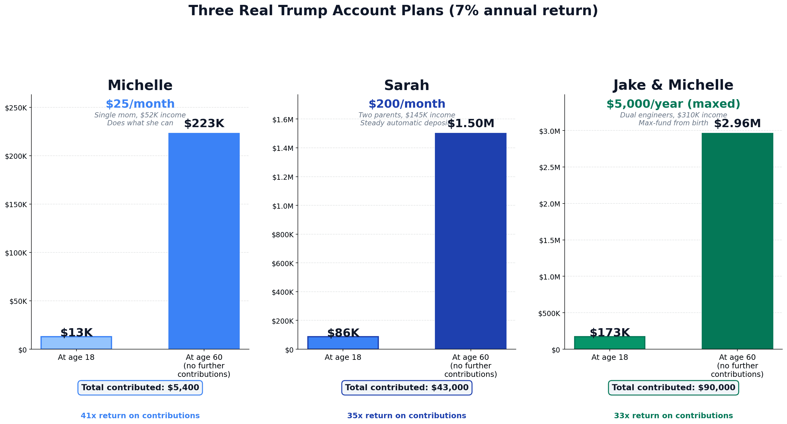 Three Trump Account contribution scenarios infographic — $25/month, $200/month, and $5,000 yearly maxed plans projected to age 18 and age 60
