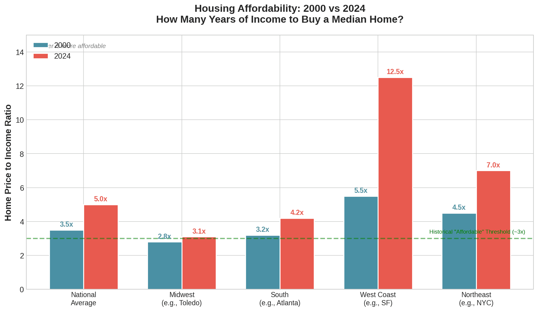 Housing Affordability: 2000 vs 2024