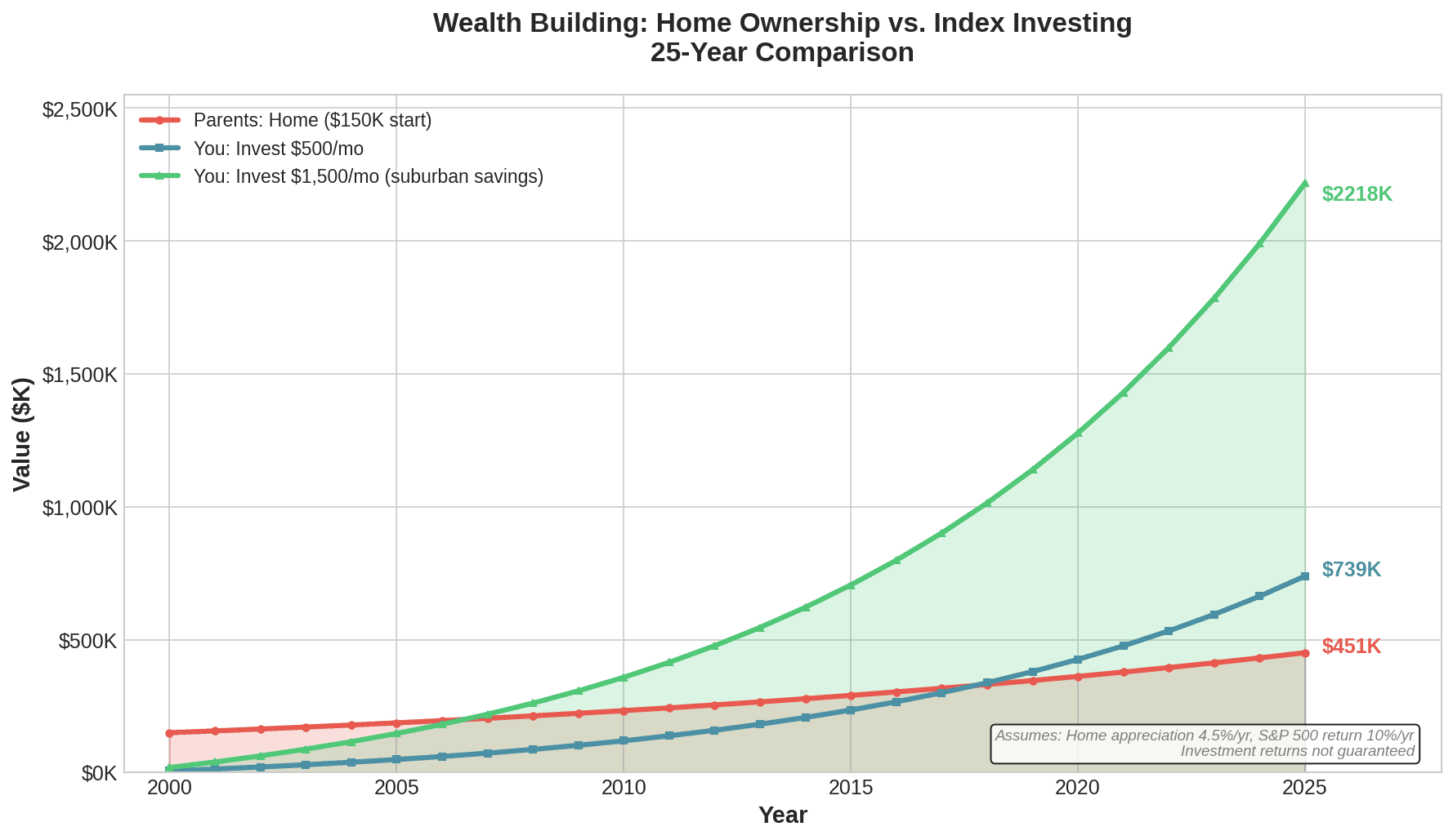 Comparison: Home vs. Investments