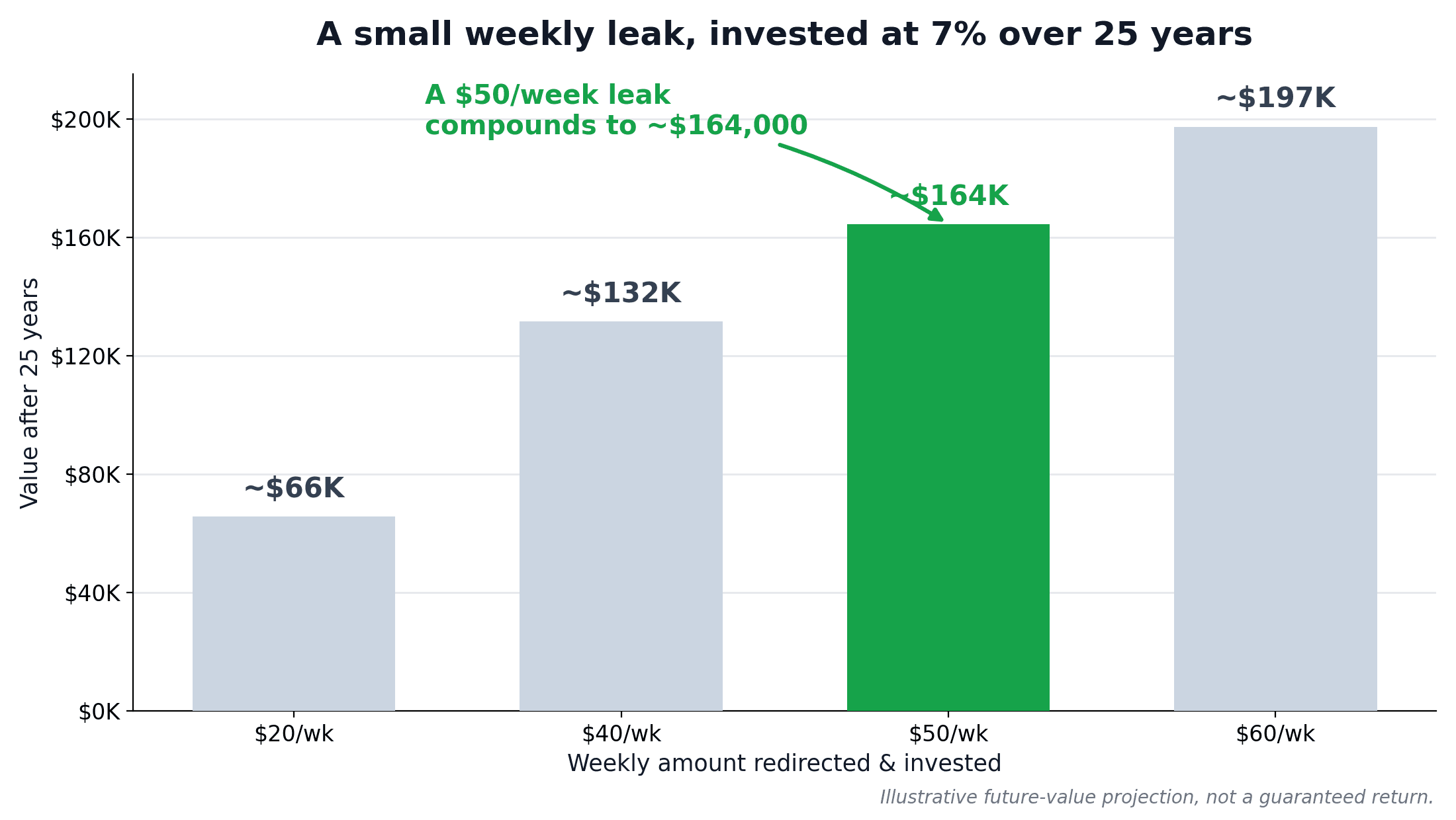 Weekly money leak compounding chart: a $50 per week leak plugged through weekend budgeting and invested at 7% grows to about $164,000 over 25 years, compared with $66K, $132K and $197K at other amounts