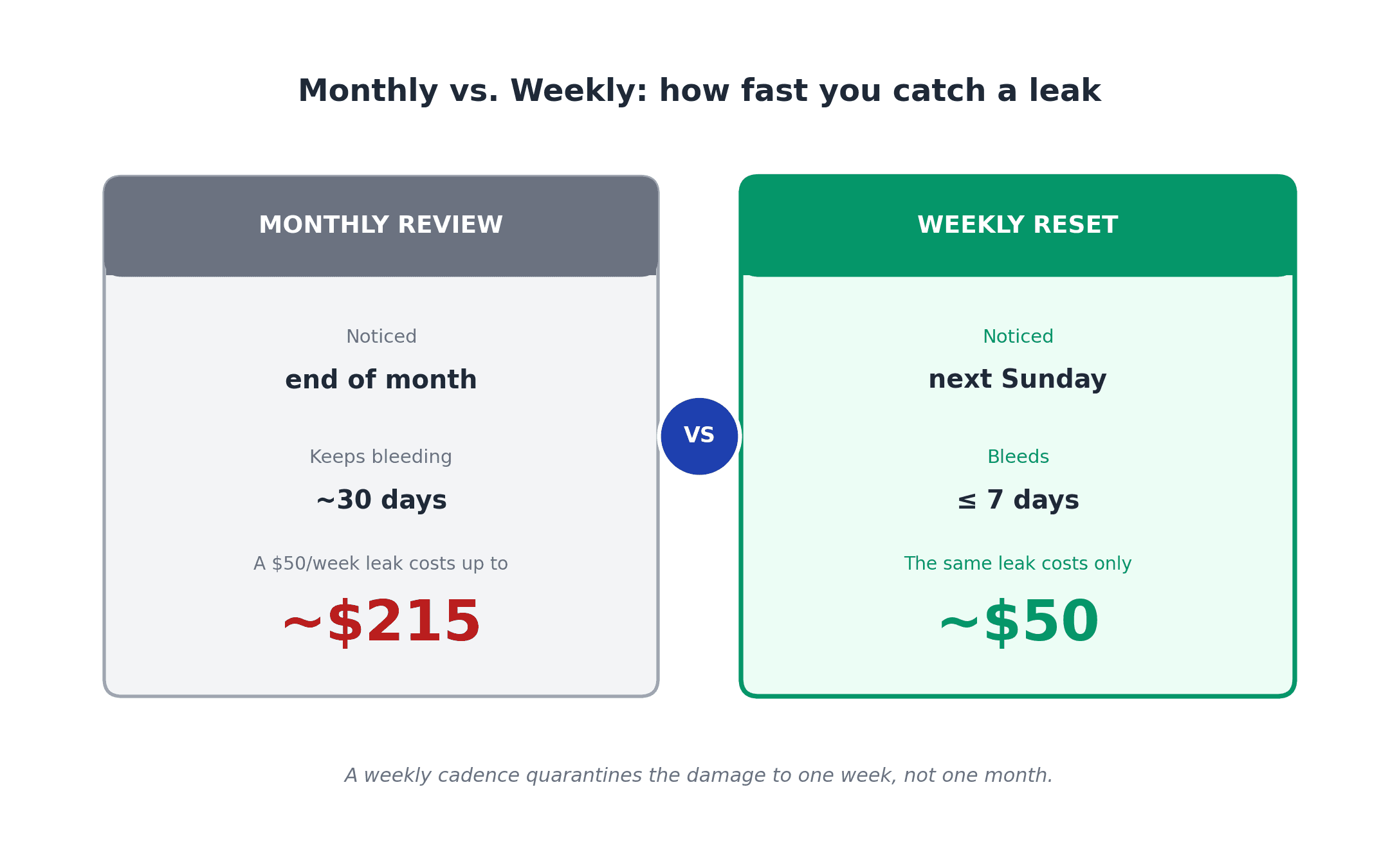 Weekend budgeting comparison: a weekly money reset catches a $50 leak by next Sunday for about $50, while a monthly budget review lets it bleed roughly 30 days and cost up to $215