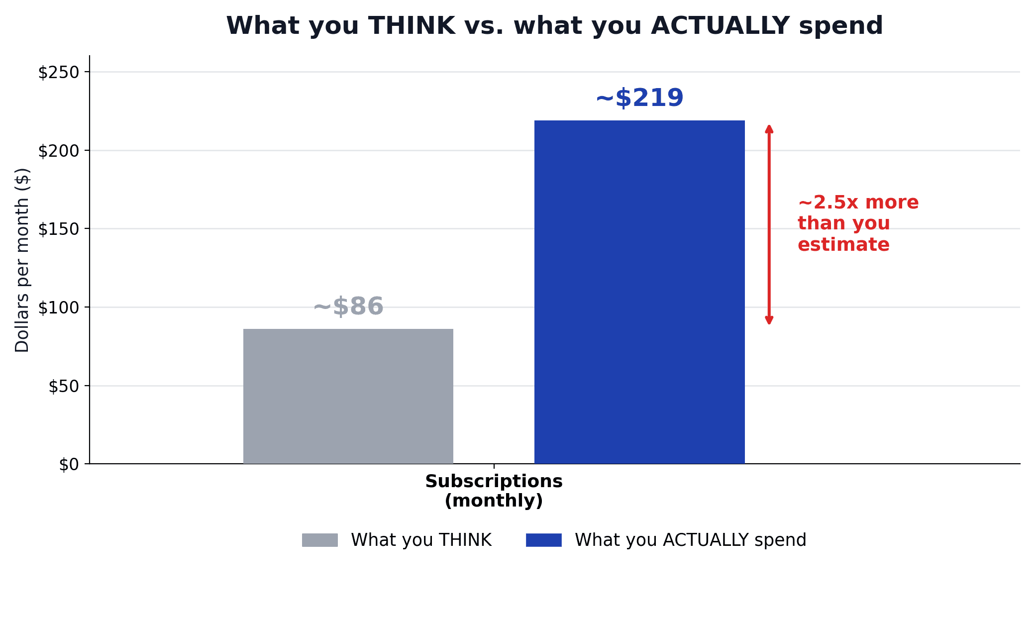 Spending perception gap chart showing people think they spend about $86 a month on subscriptions but actually spend around $219 — more than 2.5x as much — the leak a weekly Sunday money reset surfaces in time