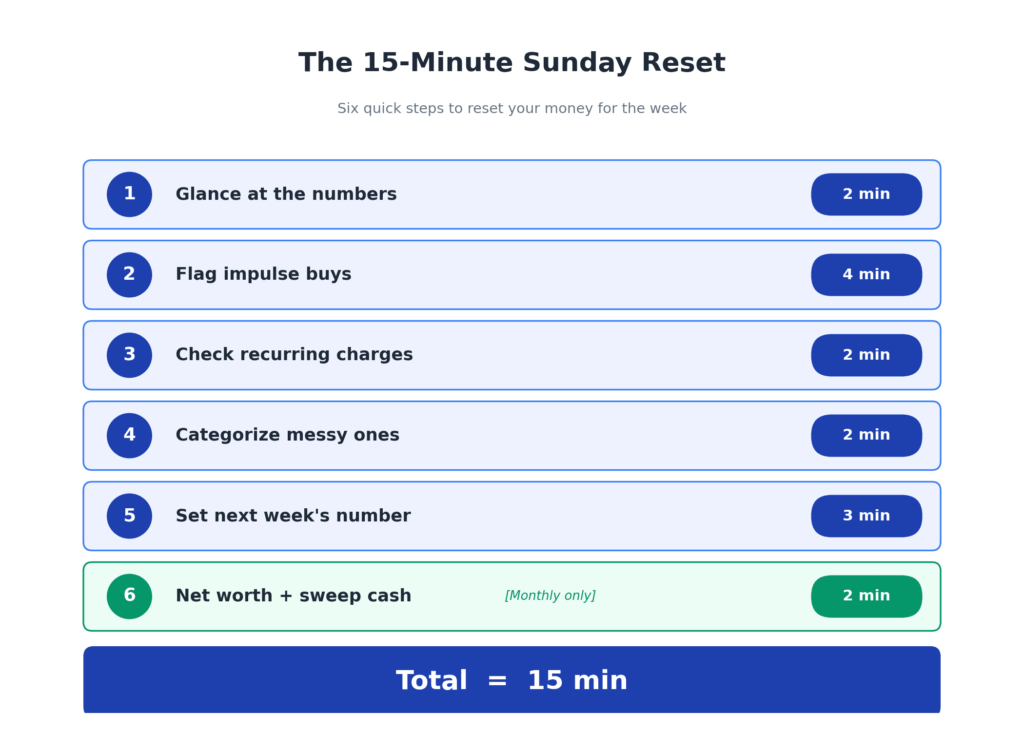 The 15-minute Sunday money reset checklist for weekend budgeting: six weekly steps with minute allocations totaling 15 minutes, from glancing at the numbers to setting next week's spending number