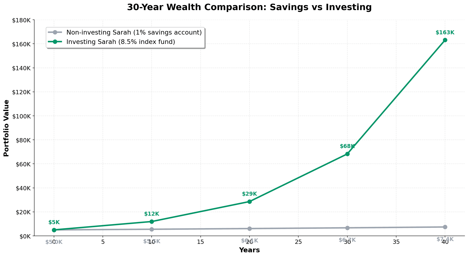 30-year wealth comparison chart showing exponential growth difference between non-investing and investing paths, demonstrating the power of compound returns over time