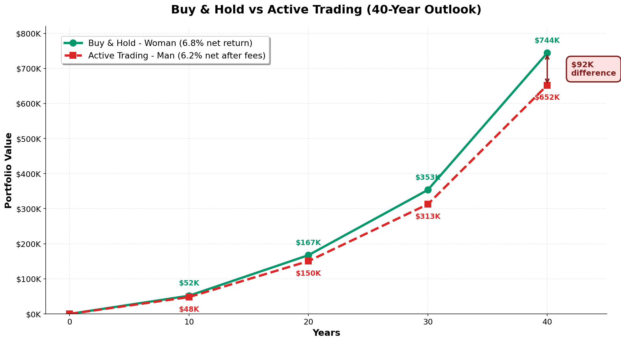 Comparison of buy-and-hold investing strategy reaching $744K versus active trading strategy reaching $652K over 40 years, showing $92K performance difference from fees and emotional decisions