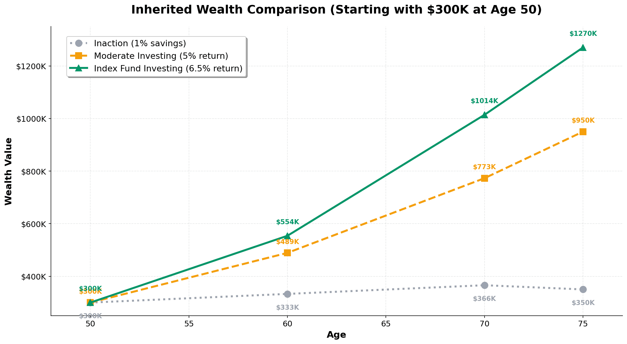 Inherited wealth comparison showing three outcomes from inheriting $300K at age 50: inaction results in $350K at 75, moderate 5% investing reaches $750K, and index fund 6.5% investing achieves $950K by age 75