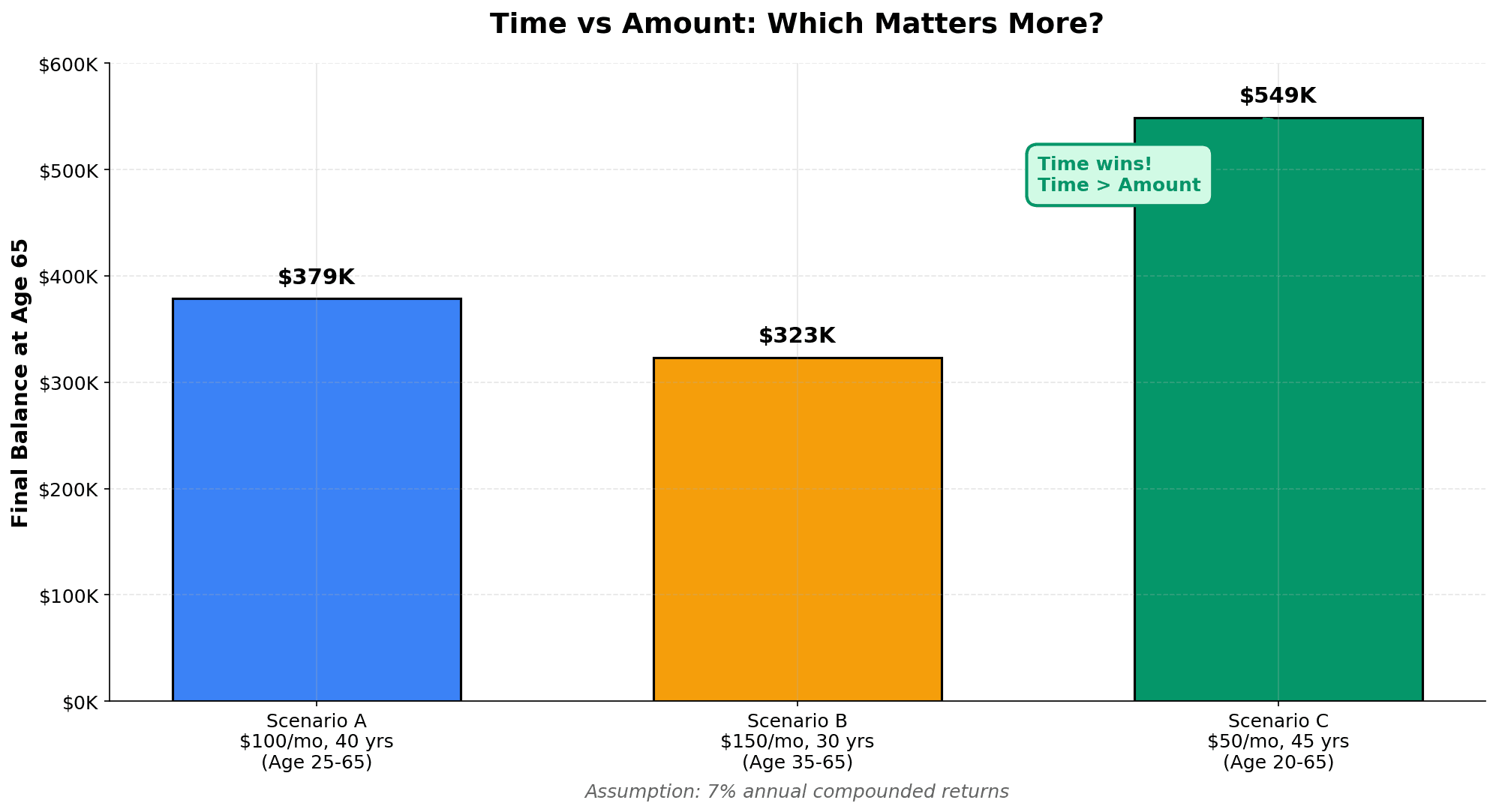 Bar chart comparing three investment scenarios showing that starting early with smaller amounts ($50/month for 45 years) results in $548K final balance, beating later starts with larger amounts, demonstrating time is more valuable than amount